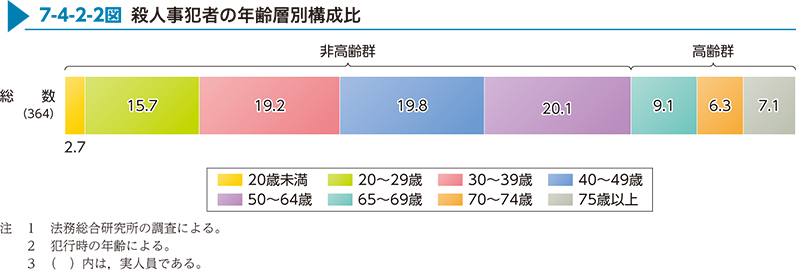 7-4-2-2図　殺人事犯者の年齢層別構成比