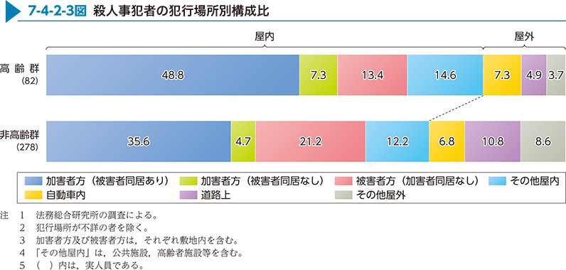 7-4-2-3図　殺人事犯者の犯行場所別構成比