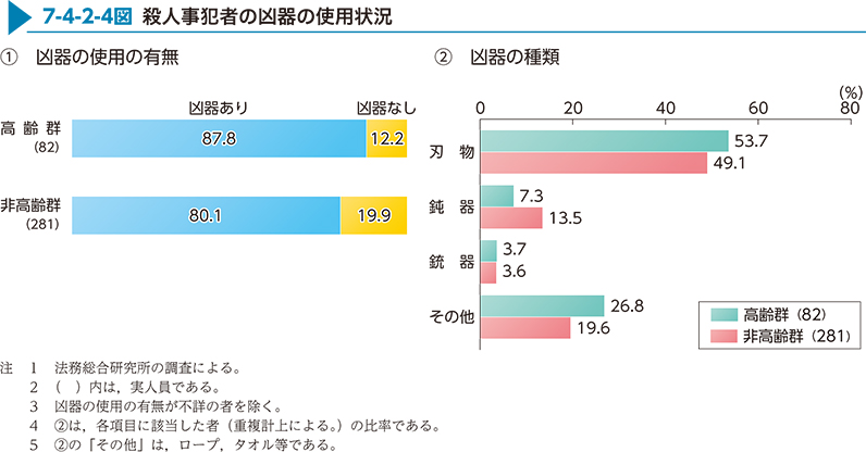 7-4-2-4図　殺人事犯者の凶器の使用状況