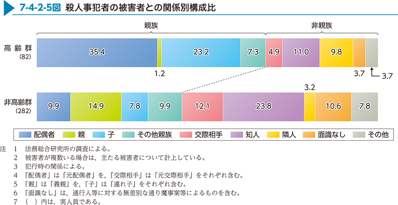 7-4-2-5図　殺人事犯者の被害者との関係別構成比