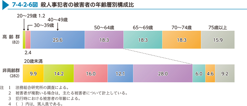 7-4-2-6図　殺人事犯者の被害者の年齢層別構成比