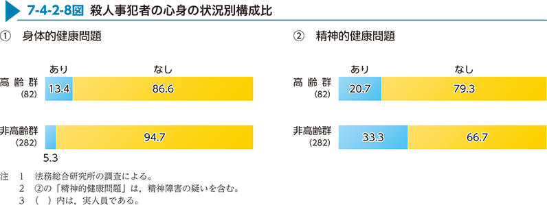 7-4-2-8図　殺人事犯者の心身の状況別構成比