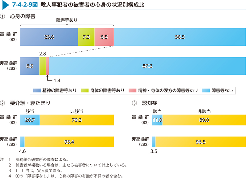 7-4-2-9図　殺人事犯者の被害者の心身の状況別構成比