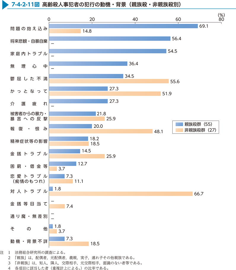 7-4-2-11図　高齢殺人事犯者の犯行の動機・背景（親族殺・非親族殺別）