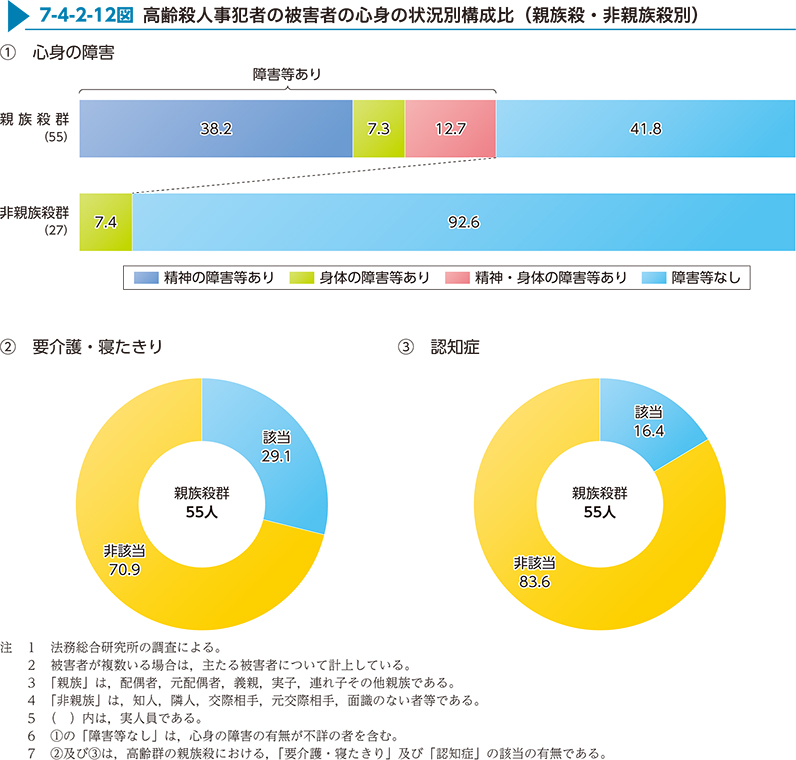 7-4-2-12図　高齢殺人事犯者の被害者の心身の状況別構成比（親族殺・非親族殺別）