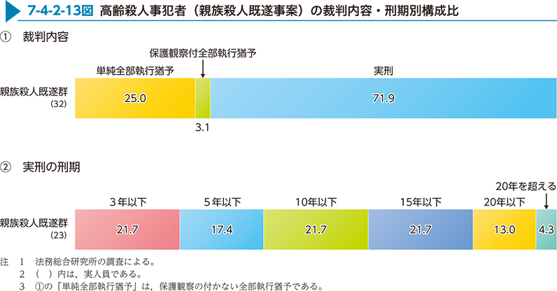 7-4-2-13図　高齢殺人事犯者（親族殺人既遂事案）の裁判内容・刑期別構成比