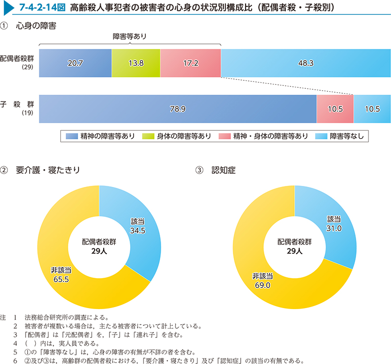 7-4-2-14図　高齢殺人事犯者の被害者の心身の状況別構成比（配偶者殺・子殺別）