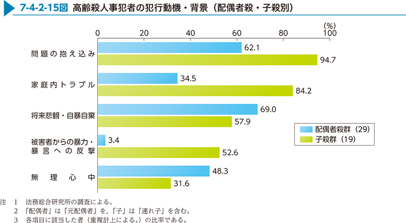 7-4-2-15図　高齢殺人事犯者の犯行動機・背景（配偶者殺・子殺別）