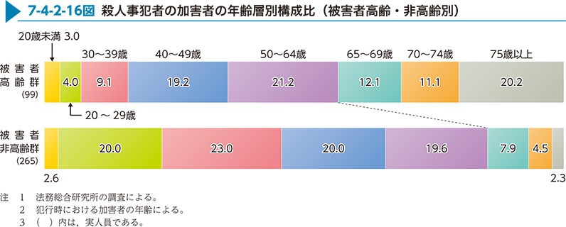 7-4-2-16図　殺人事犯者の加害者の年齢層別構成比（被害者高齢・非高齢別）