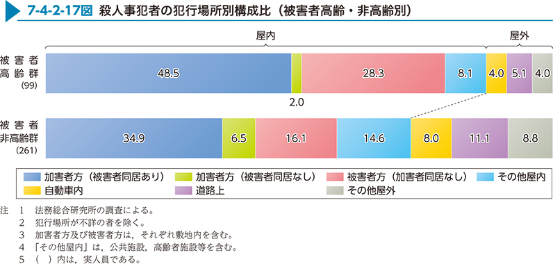 7-4-2-17図　殺人事犯者の犯行場所別構成比（被害者高齢・非高齢別）