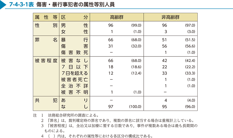 7-4-3-1表　傷害・暴行事犯者の属性等別人員