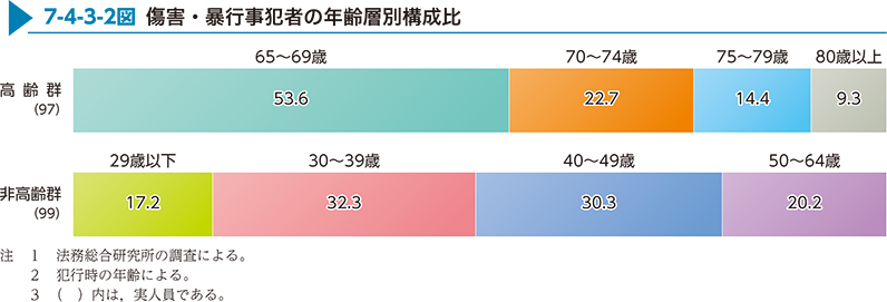 7-4-3-2図　傷害・暴行事犯者の年齢層別構成比