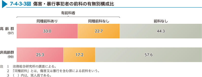 7-4-3-3図　傷害・暴行事犯者の前科の有無別構成比