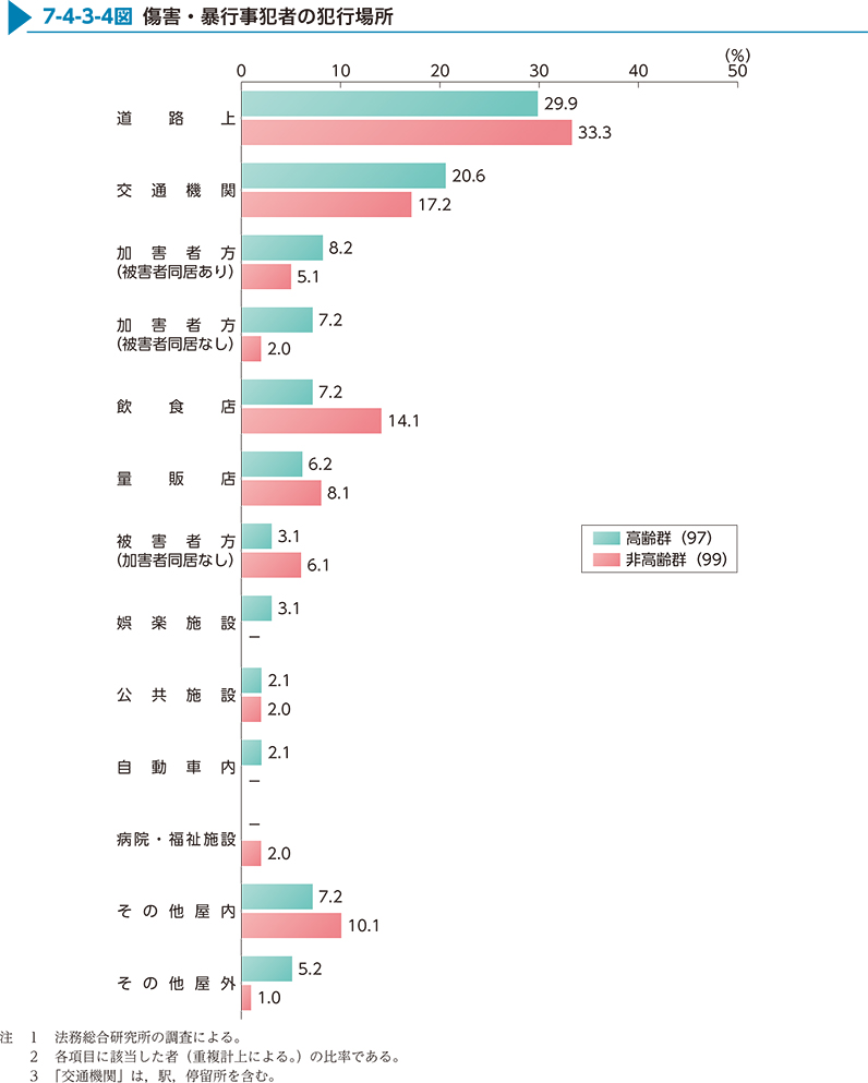 7-4-3-4図　傷害・暴行事犯者の犯行場所