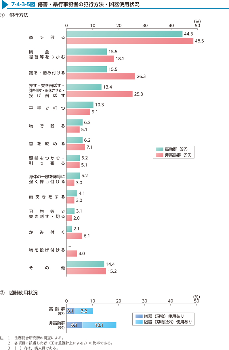 7-4-3-5図　傷害・暴行事犯者の犯行方法・凶器使用状況