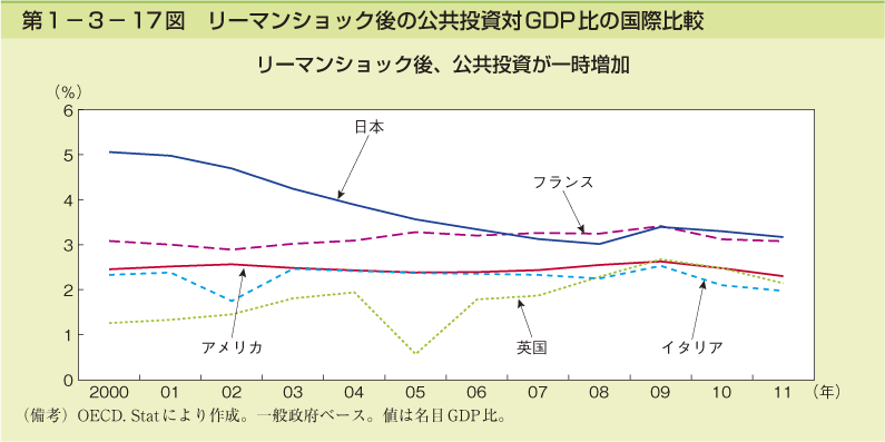 第1-3- 17 図 リーマンショック後の公共投資対 GDP 比の国際比較