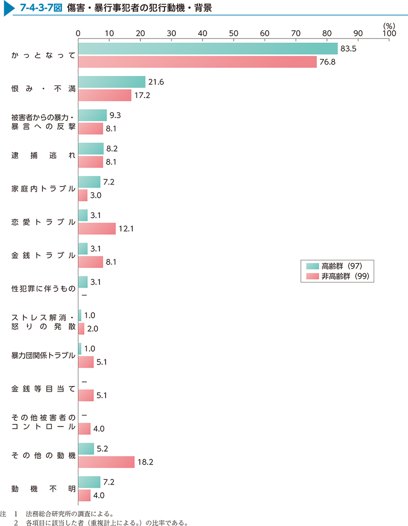 7-4-3-7図　傷害・暴行事犯者の犯行動機・背景