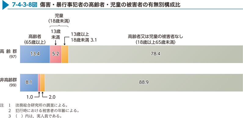 7-4-3-8図　傷害・暴行事犯者の高齢者・児童の被害者の有無別構成比