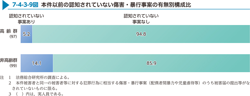 7-4-3-9図　本件以前の認知されていない傷害・暴行事案の有無別構成比