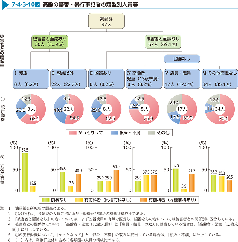 7-4-3-10図　高齢の傷害・暴行事犯者の類型別人員等