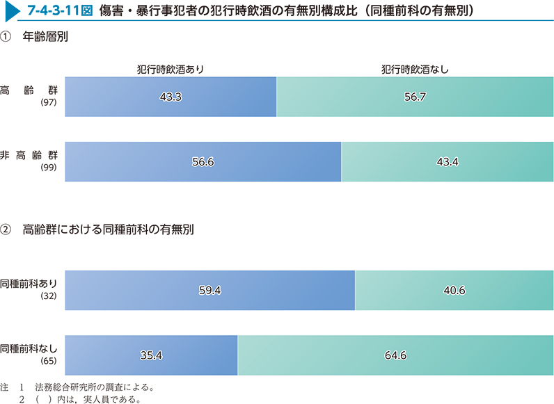 7-4-3-11図　傷害・暴行事犯者の犯行時飲酒の有無別構成比（同種前科の有無別）