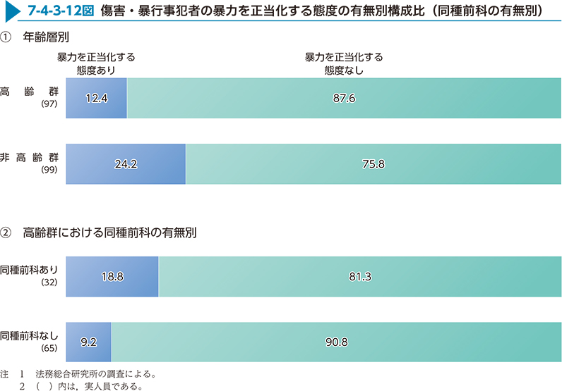 7-4-3-12図　傷害・暴行事犯者の暴力を正当化する態度の有無別構成比（同種前科の有無別）