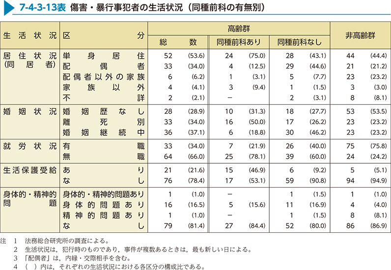 7-4-3-13表　傷害・暴行事犯者の生活状況（同種前科の有無別）