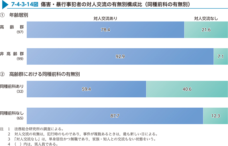 7-4-3-14図　傷害・暴行事犯者の対人交流の有無別構成比（同種前科の有無別）