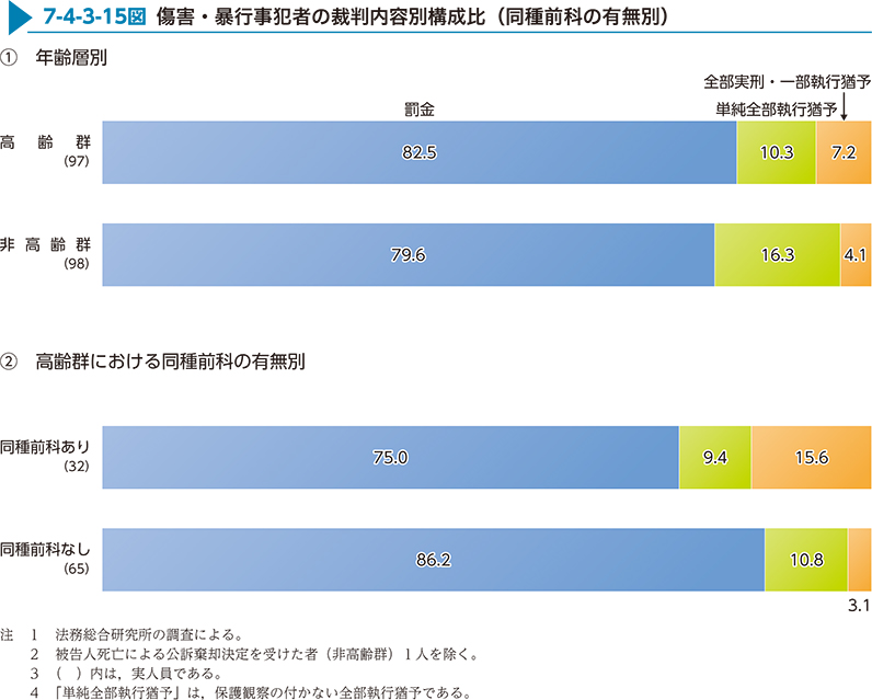 7-4-3-15図　傷害・暴行事犯者の裁判内容別構成比（同種前科の有無別）