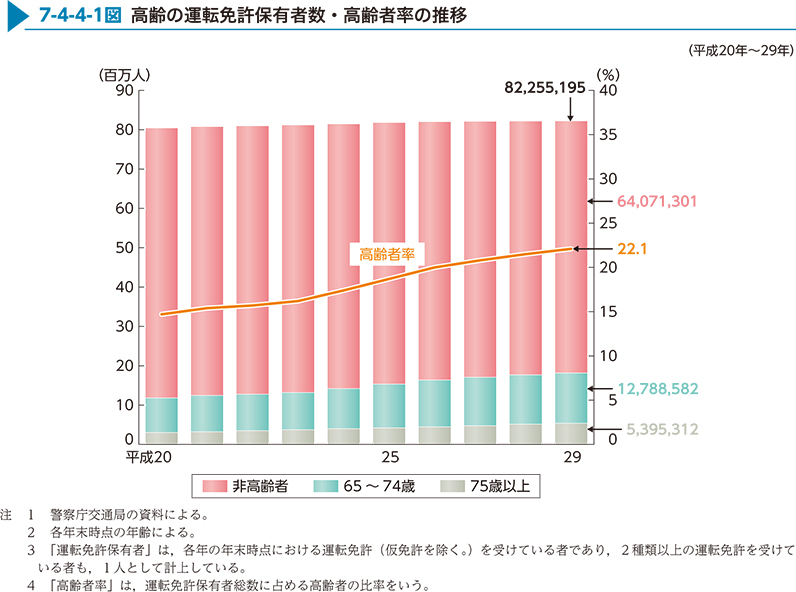 7-4-4-1図　高齢の運転免許保有者数・高齢者率の推移