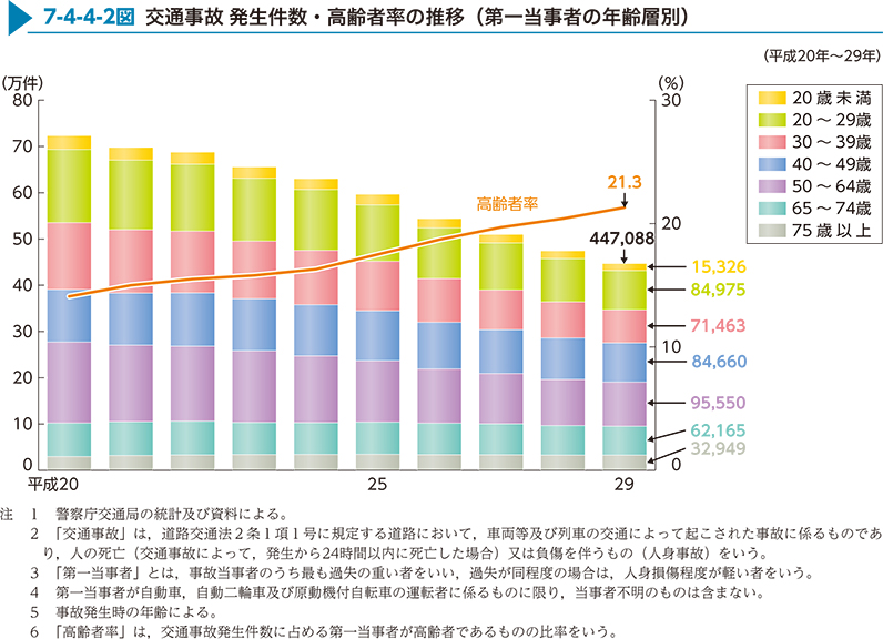 7-4-4-2図　交通事故 発生件数・高齢者率の推移（第一当事者の年齢層別）