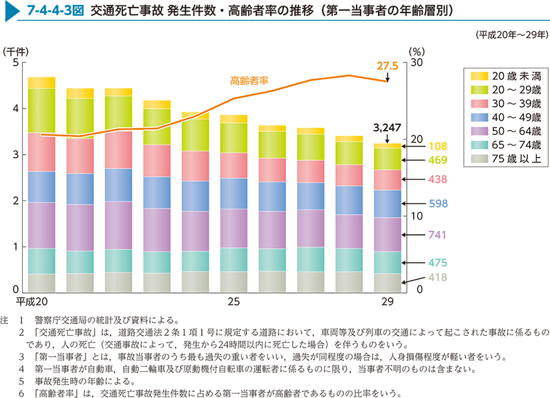 7-4-4-3図　交通死亡事故 発生件数・高齢者率の推移（第一当事者の年齢層別）