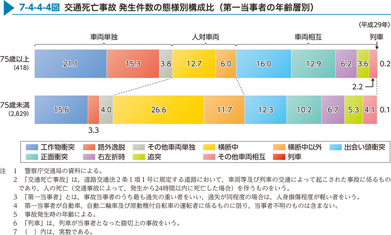 7-4-4-4図　交通死亡事故 発生件数の態様別構成比（第一当事者の年齢層別）