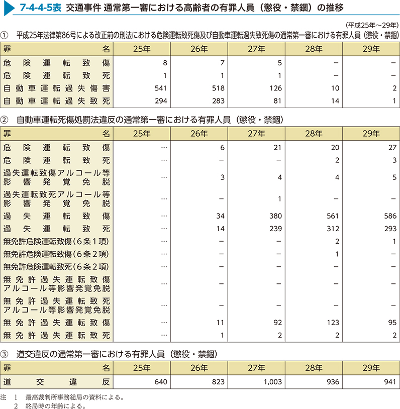 7-4-4-5表　交通事件 通常第一審における高齢者の有罪人員（懲役・禁錮）の推移