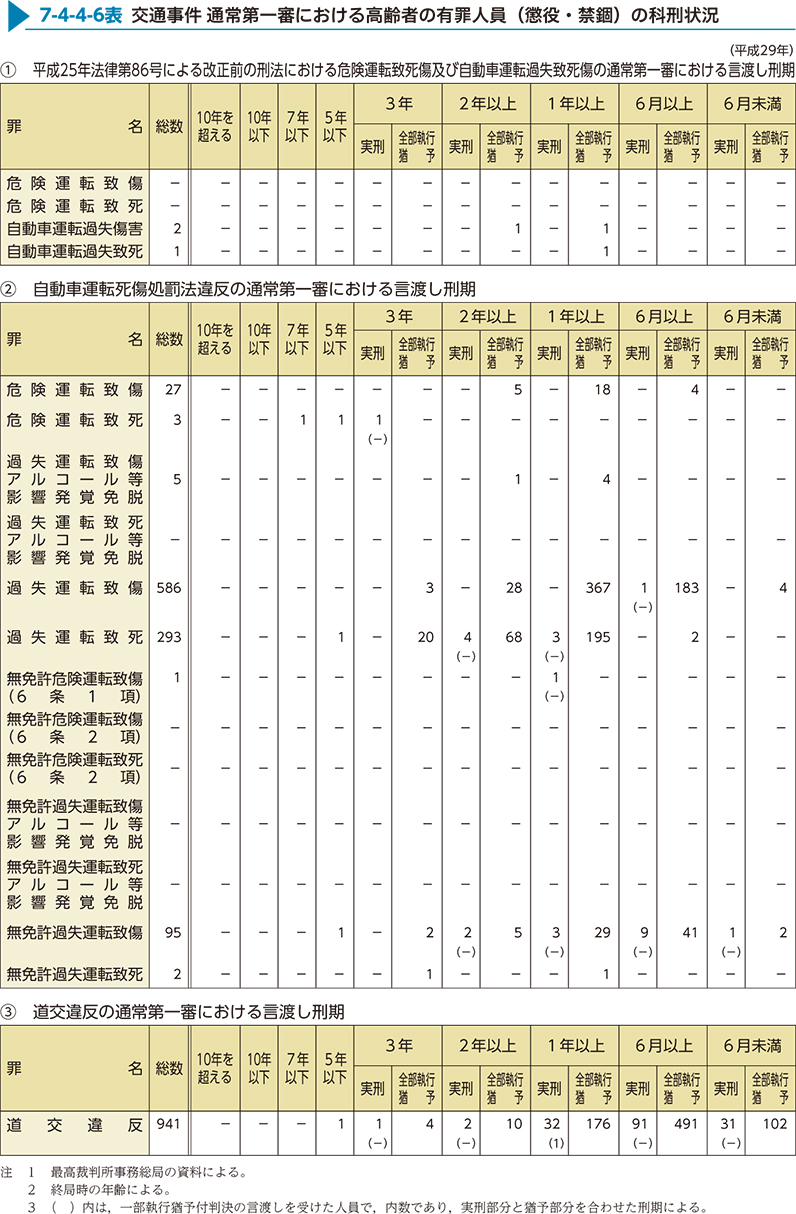 7-4-4-6表　交通事件 通常第一審における高齢者の有罪人員（懲役・禁錮）の科刑状況