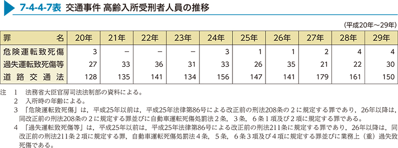 7-4-4-7表　交通事件 高齢入所受刑者人員の推移