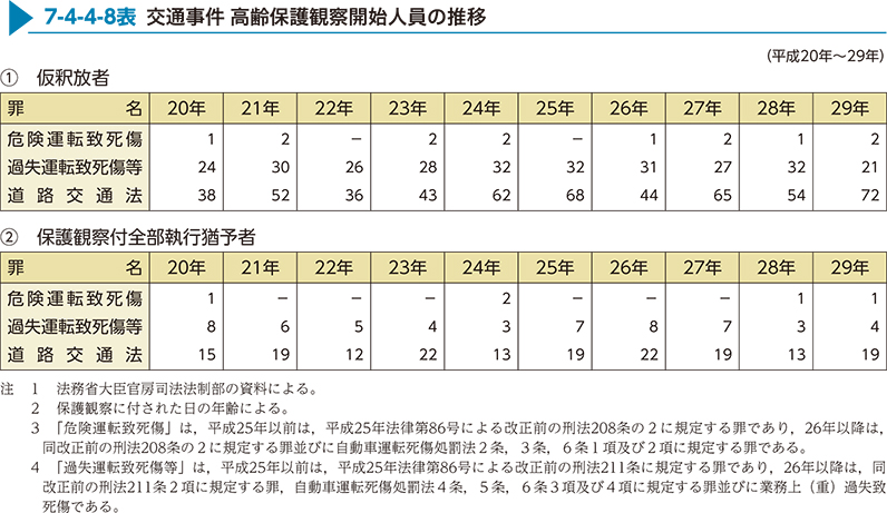 7-4-4-8表　交通事件 高齢保護観察開始人員の推移