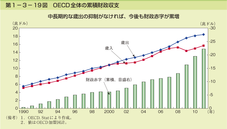 第1-3- 19 図 OECD 全体の累積財政収支