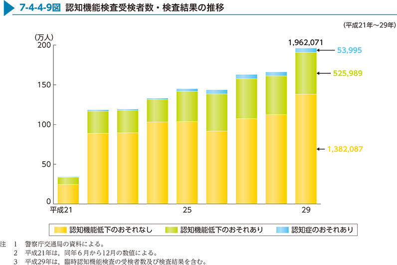 7-4-4-9図　認知機能検査受検者数・検査結果の推移