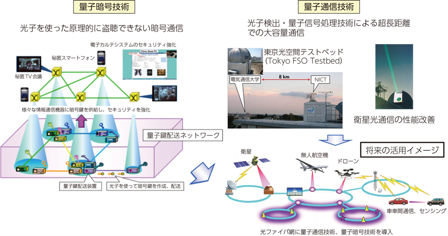図表4-7-6-1　量子通信技術と量子暗号技術のイメージ