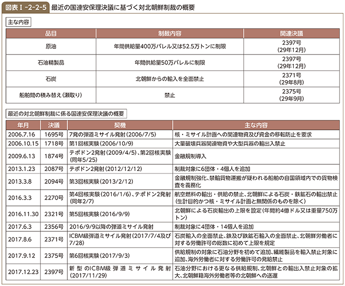 図表I-2-2-5　安保理決議に基づく北朝鮮制裁の概要