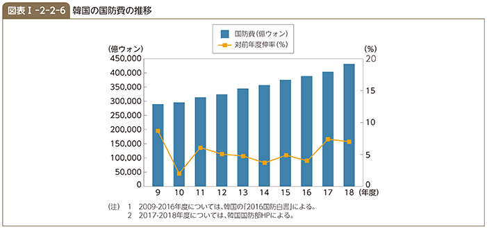 図表I-2-2-6　韓国の国防費の推移
