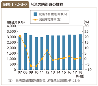 図表i 2 3 7 台湾の防衛費の推移 白書 審議会データベース検索結果一覧