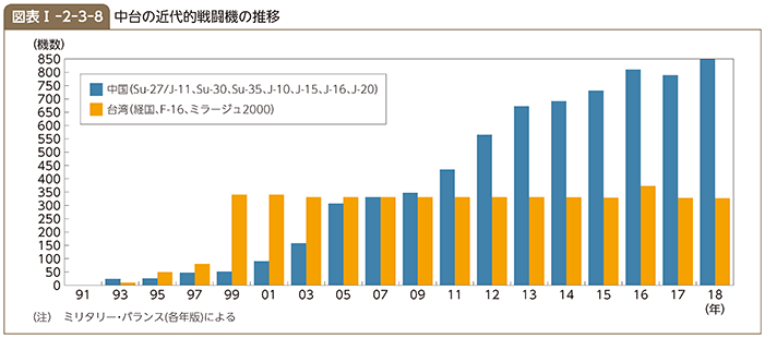 図表I-2-3-8　中台の近代的戦闘機の推移
