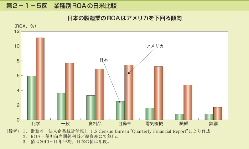 第2-1-5図 業種別 ROA の日米比較