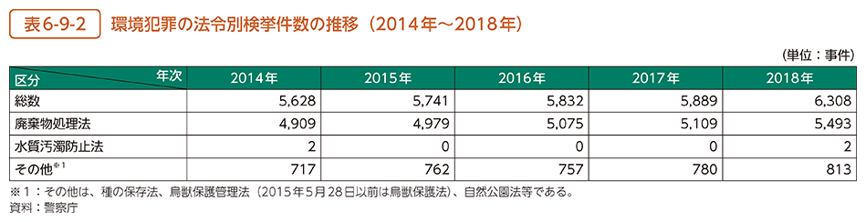 表6-9-2 環境犯罪の法令別検挙件数の推移（2014年〜2018年）