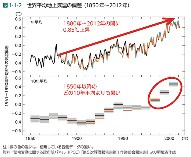 図1-1-2 世界平均地上気温の偏差（1850-2012年）