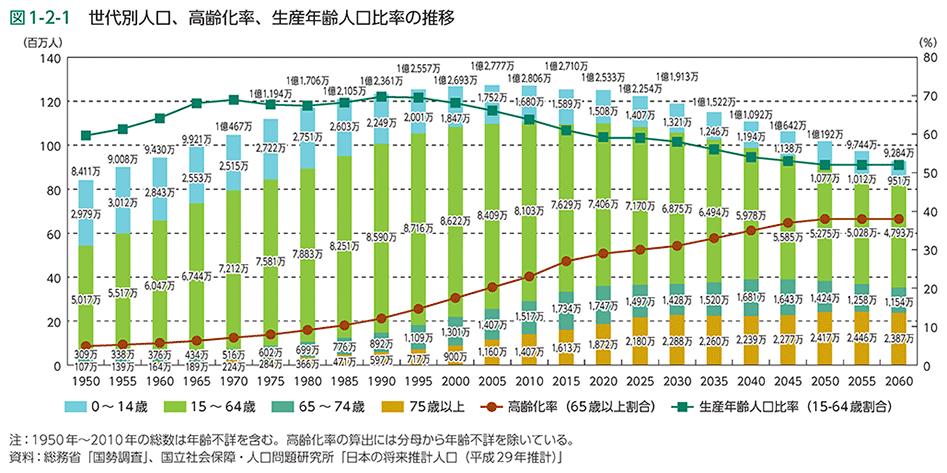 図1-2-1 世代別人口、高齢化率、生産年齢人口比率の推移