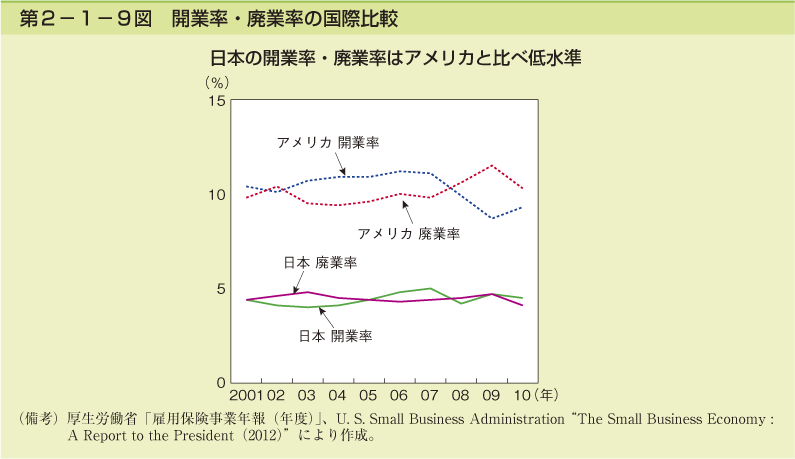 第2-1-9図 開業率・廃業率の国際比較