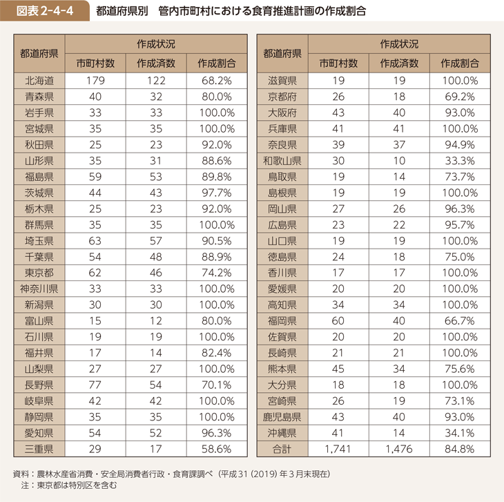 図表2-4-4 都道府県別　管内市町村における食育推進計画の作成割合